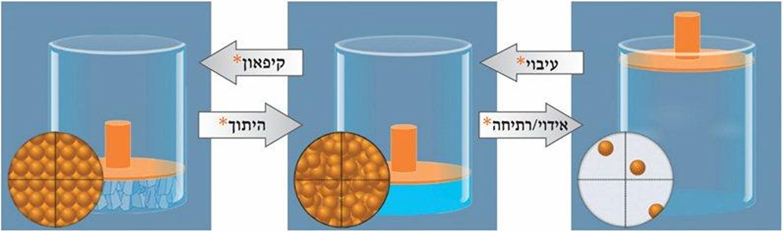 (בספר איורים הדגימים את צפיפות החלקיקים במוצק, נוזל וגז)